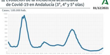 Sube la incidencia Covid-19 en Andalucía: el peor dato desde septiembre