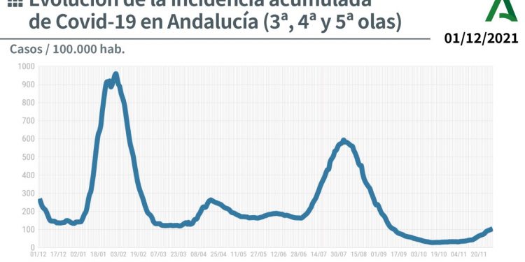 Sube la incidencia Covid-19 en Andalucía: el peor dato desde septiembre 1 Sube la incidencia Covid-19 en Andalucía: el peor dato desde septiembre