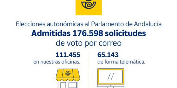Correos admite 176.598 solicitudes de voto por correo para las elecciones del 19 de junio, un 98% más que en 2018 1 Correos admite 176.598 solicitudes de voto por correo para las elecciones del 19 de junio, un 98% más que en 2018