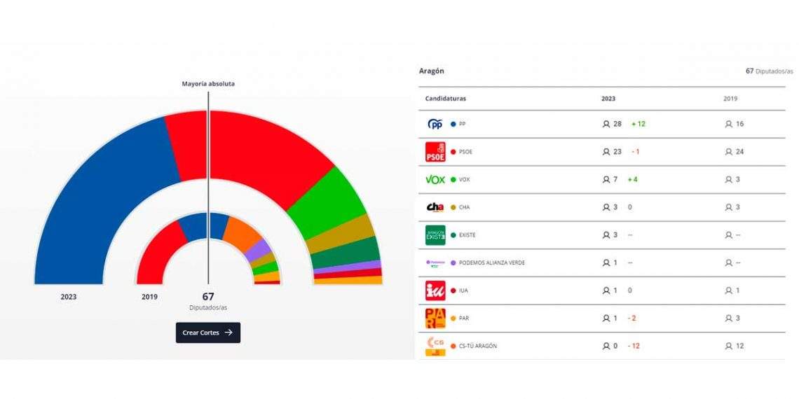 resultados elecciones autonomicas aragon